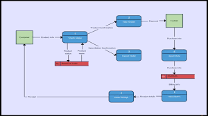 Online Food Ordering System Flowchart Www