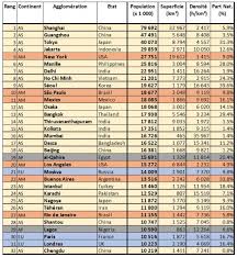 Voir tous les critères général sécurité éducation sports et loisirs environnement vie pratique nombre d'habitants superficie densité de population population active. Les 32 Plus Grandes Agglomerations Du Monde Comment L Urbanisation Repousse T Elle Ses Limites