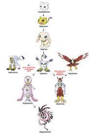This field guide contains a plethora of information on all 341 digimon available in digimon story: Auf Sich Alleine Gestellt Fanfic Von Youshino Chan Auf Animexx De Ubersicht