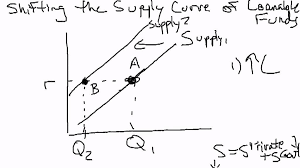 The crowding out effect occurs when a government runs a budget deficit (it spends more. Supply Of Loanable Funds Shifts Youtube