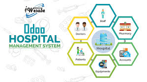 Odoo Erp To Make Healthcare Management Easy For Demo Visit Https Www Iwesabe Co Hospitality Management Management Information Systems Healthcare Management