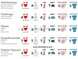 Toxidrome What Every Nurse Should Know Nursing School Pharmacology Nursing Nursing Students