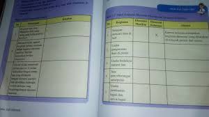 Selamat datang di blog kumpulansoaltest. Tolong Dibantu Ya Ips Kls 8 Hal 168 169 Brainly Co Id