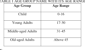 They might thought that every problem they'll have will be the heaviest, the hardest, they feel like their world's crashing down, they it's the age when your heart beats fast when you see that one person in your class, the age when you might have your first. Table 1 From Human Age Group Classification Using Facial Features Semantic Scholar