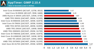 These parameters indirectly say of cpu speed, though for more precise assessment you have to consider. Amd S 3rd Generation Ryzen Threadripper 3960x 3970x Review Lifted Heat And Power Consumption Are Amazing But Performance Is Also Top Class Gigazine