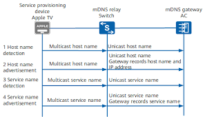 Understanding Mdns Relay S1720 S2700 S5700 And S6720 V200r011c10 Configuration Guide Ip Service Huawei
