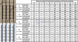 lap length of reinforcement bars how to calculate lap