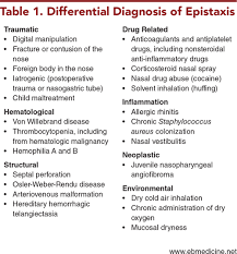 Image result for Epistaxis