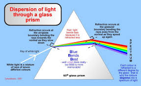 Http Www Cyberphysics Co Uk Graphics Diagrams Light Prism Dispersion Jpg Dispersion Of Light Primary And Secondary Colors Physics Teacher