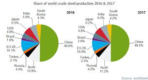 World Crude Steel Output In 2017 Surges By 5 3pct Yoy