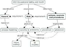 Osha is celebrating 50 years of the occupational safety and health act. Mind Map Of Occupational Safety And Health Download Scientific Diagram