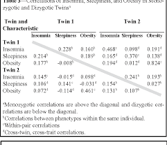 Pdf Genetic And Environmental Influences On Insomnia Daytime Sleepiness And Obesity In Twins Semantic Scholar
