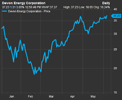 Devon Energy Rises Amid 1b Asset Sale Gains In Oil Prices