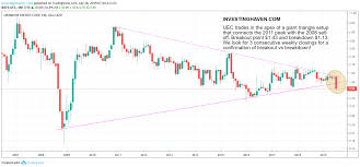 Uec Has A Scary Stock Price Chart Look For Make Or Break In