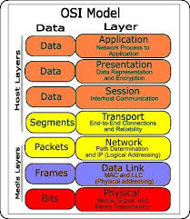 The Seven Layers Of Osi Model Informatica Osi Model Layering