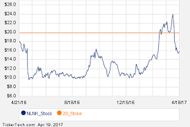 Notable Wednesday Option Activity C Nlnk Dis Nasdaq Com