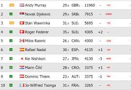 Au lendemain de la victoire de rafael nadal contre novak djokovic en finale du masters 1000 de rome, voici le classement atp à jour. Classement Atp Du Lundi 20 Mars 2017 Sports