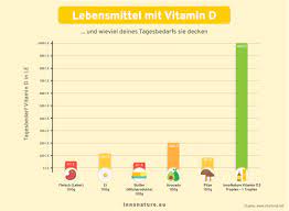 Allerdings kann es dennoch sein, dass das vitamin d für dein baby nicht ausreicht. Vitamin D3 Mangel Wie Besiege Ich Meinen Mangel Innonature