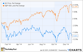 How Is General Electric Company Ge Shaping Up For 2015