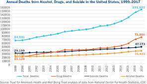 Of them, 32.7 million (roughly 43%) have died. Pain In The Nation Update While Deaths From Alcohol Drugs And Suicide Slowed Slightly In 2017 Rates Are Still At Historic Highs Tfah