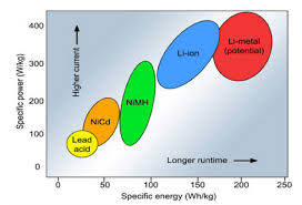 Larger energy density than ever before. Battery Materials Gelest Inc