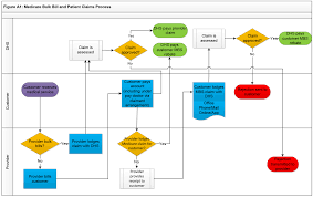 administration of medicare electronic claiming arrangements