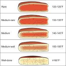 grilled steak temperature chart google search roast beef