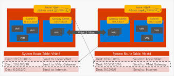 Azure Network Security Microsoft Docs Azure Networking Public Cloud