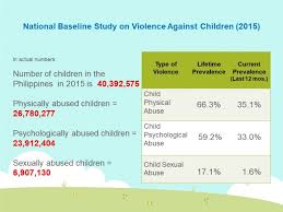 Every 10 seconds one report of child abuse is made in the us The Child Protection Network Today A Worthy Cause Tatler Philippines