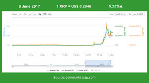 Ripple and the xrp community. 5 Best Online Crypto Broker Fur Den Handel Ripple Xrp 2021
