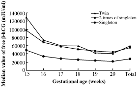 Second Trimester Maternal Serum Triple Screening Marker Levels In Normal Twin And Singleton Pregnancies