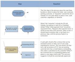 Flowchart Tips Five Tips For Better Flowcharts