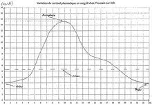 Le manque de sommeil est aussi associé à une augmentation du cortisol. Cortisol Wikipedia
