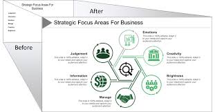 Strategic Focus Areas For Business Ppt Template In 2020 Business Ppt Templates Powerpoint Slide Templates Business Ppt
