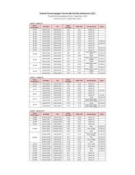 Pemesanan dan pembelian tiket pesawat air asia bisa dilakukan secara online melalui aplikasi dan website tokopedia. Terkini 11 Desember Jadwal Terbaru Penerbangan Domestik Airasia Indonesia Airasia Newsroom