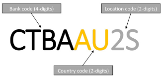 Business identifier codes (bic codes) for thousands of banks and financial institutions in more than 210 countries. What Is The Swift Code For Commonwealth Bank