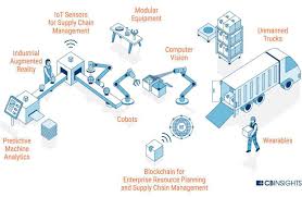 Check spelling or type a new query. The Future Of Manufacturing Technology L Cb Insights