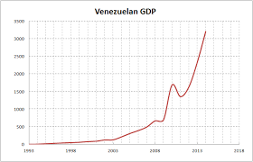 Venezuela Gdp Inflation Adjusted Prices Calculation