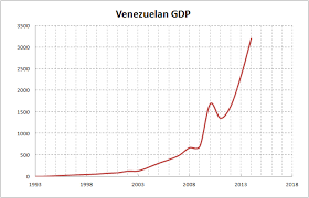 venezuela gdp inflation adjusted prices calculation