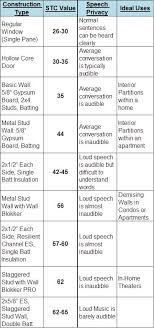 common wall stc values commercial acoustics