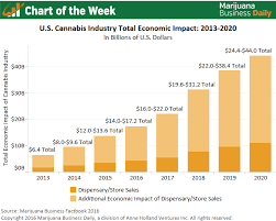 Chart Of The Week U S Marijuana Industrys Economic Impact