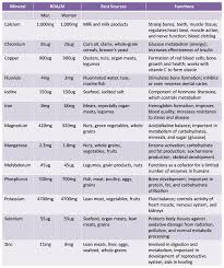 If You Are Don T Have Enough Of These Wonderful Vitamins And Minerals Your Body Is Going To Feel Vitamins And Minerals Mineral Nutrition Daily Vitamin Intake