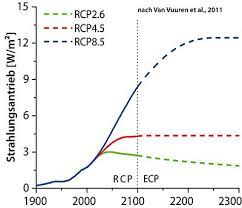 Rcp 2.6, rcp 4.5 und rcp 8.5. Die Szenarien Deutsch