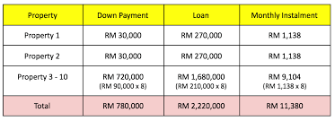 Malaysia home loan calculator is designed for malaysia home buyer or foreign property investor based on latest rules and regulations in malaysia. 4 Ways To Own 10 Properties Or More In Malaysia Free Malaysia Today Fmt