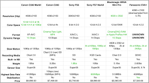 Which Video Camera Would You Buy Today Heres A Comparison