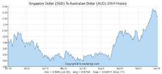 Singapore Dollar Sgd To Australian Dollar Aud History