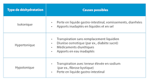 L'eau se trouve partout dans le corps mais elle est inégalement répartie. Eau Et Hydratation Bases Physiologiques Chez L Adulte Hydration For Health