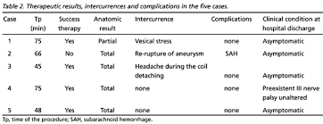 The surgeon then introduces a coil, made of platinum and other materials, and come in a variety of shapes, sizes, and coatings that promote clotting. Preliminary Evaluation Of The Endovascular Treatment Of Intracranial Aneurysms With Detachable Coils In Vigil Patients