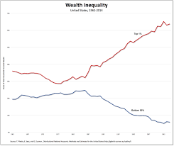 Re Estimating Wealth Inequality In The United States Real World Economics Review Blog
