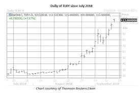 tilray stock record high sparks heavy options trading